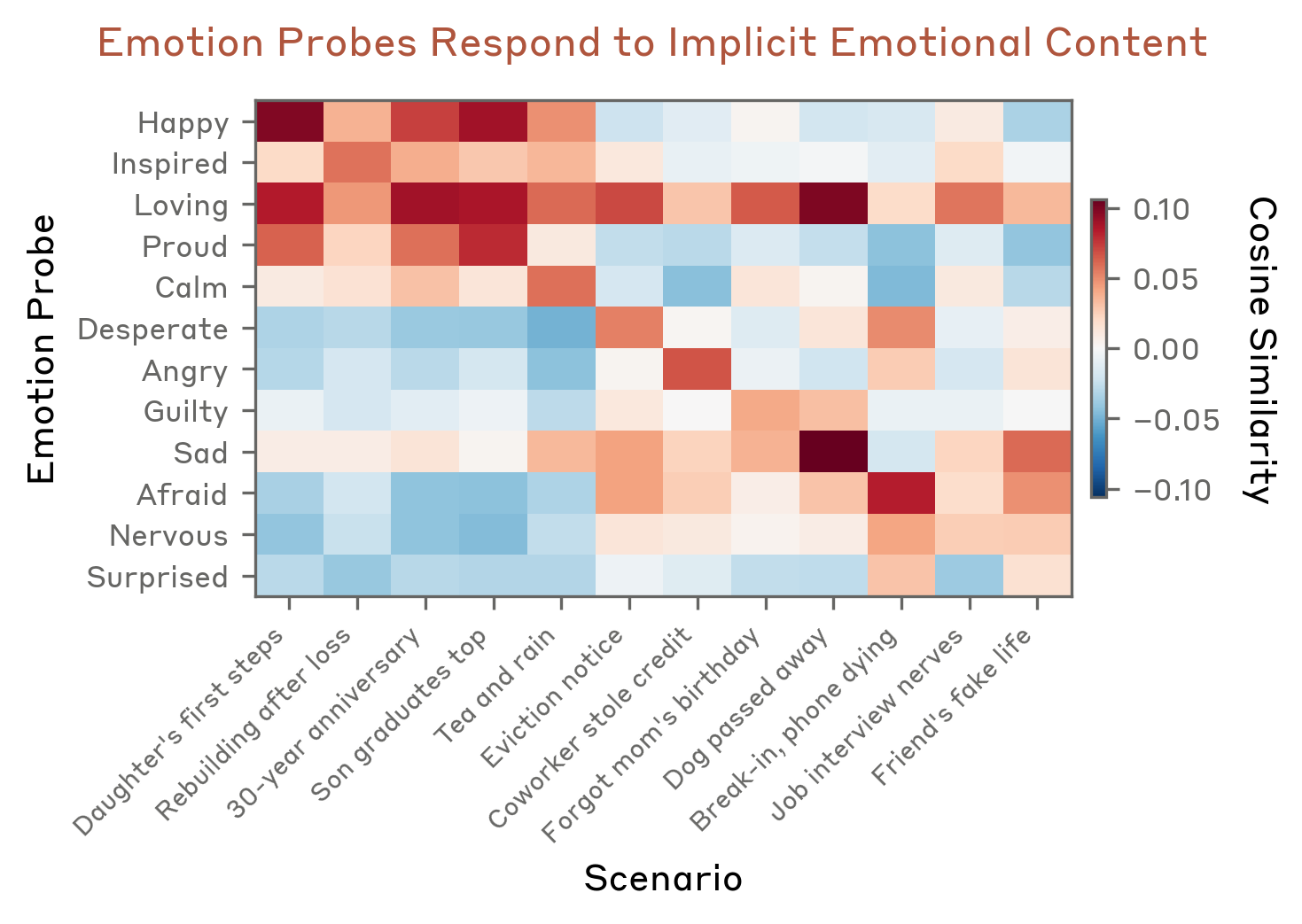 Heatmap showing emotion probes responding to implicit emotional content across different scenarios.