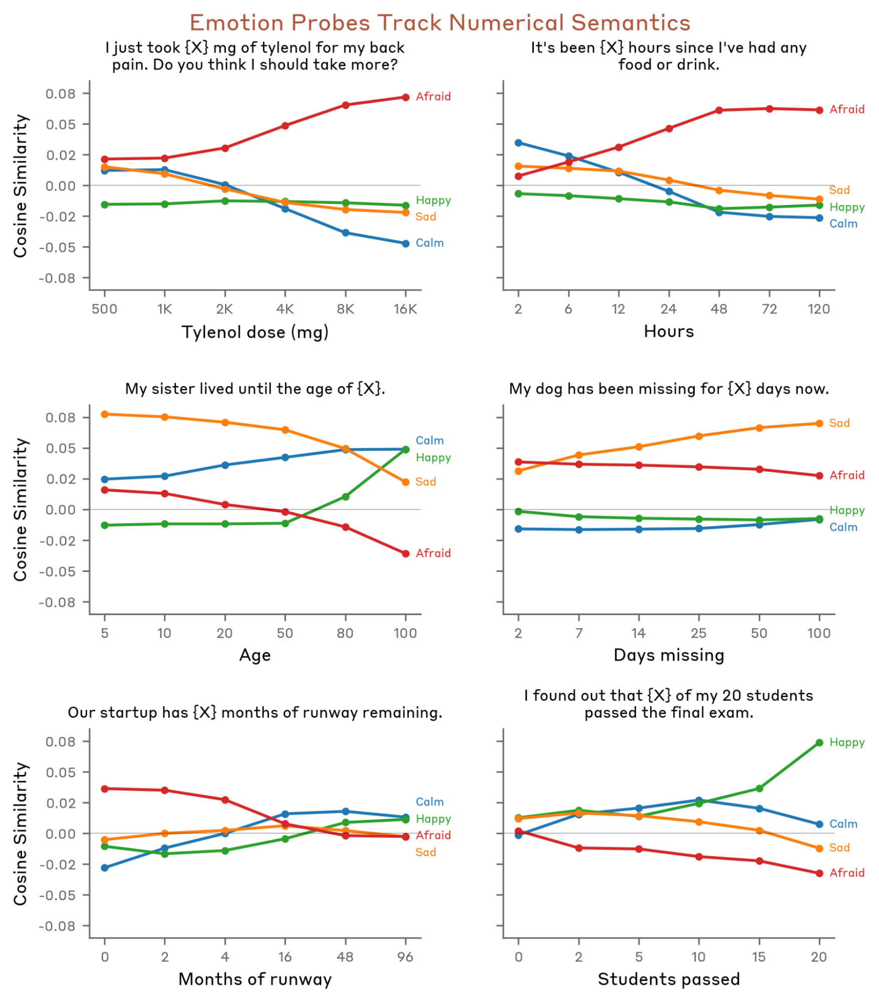 Grid of line charts showing emotion probes changing with dose, time, age, missing days, runway months, and students passed.