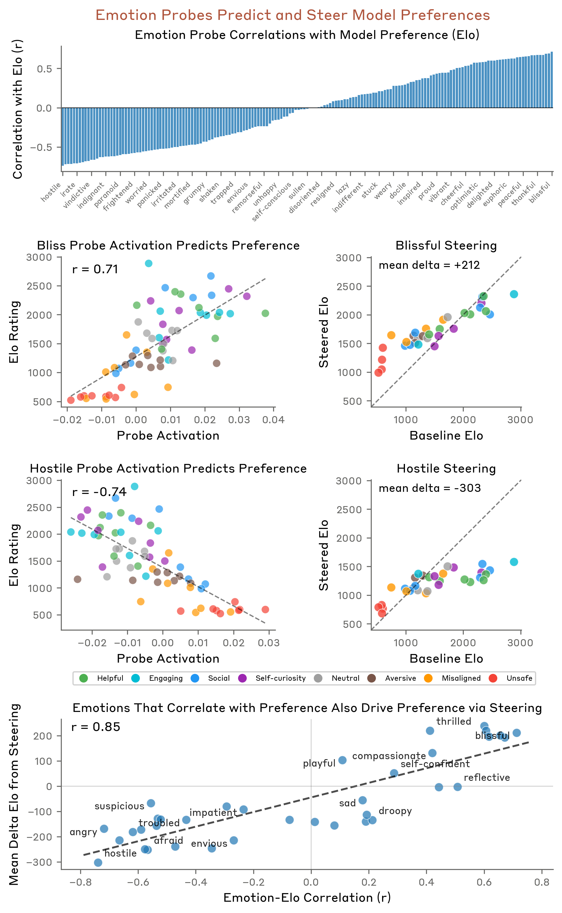 Composite chart showing emotion probe correlations with model preference and steering outcomes.