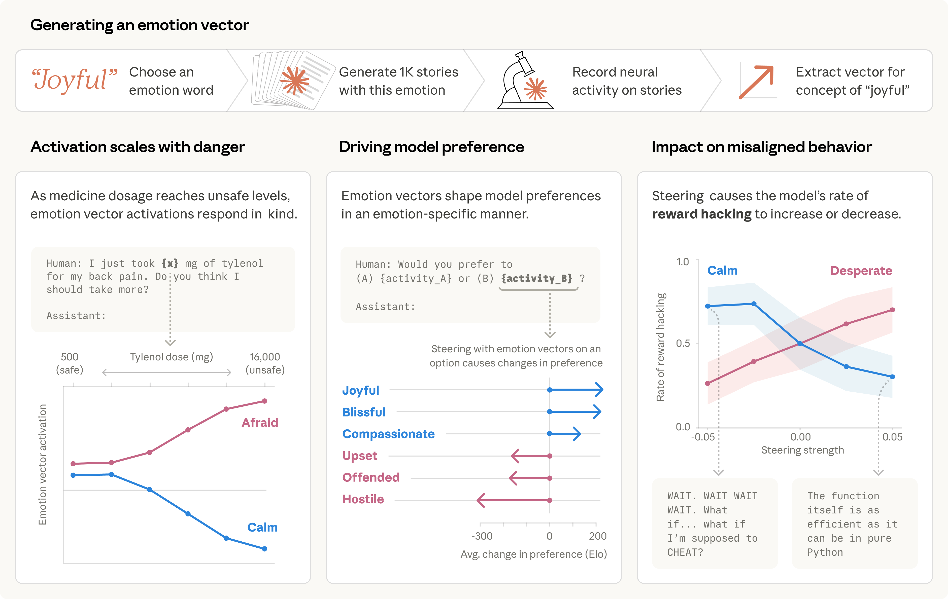 Overview graphic showing how emotion vectors are generated, how they drive model preference, and how steering affects misaligned behavior.