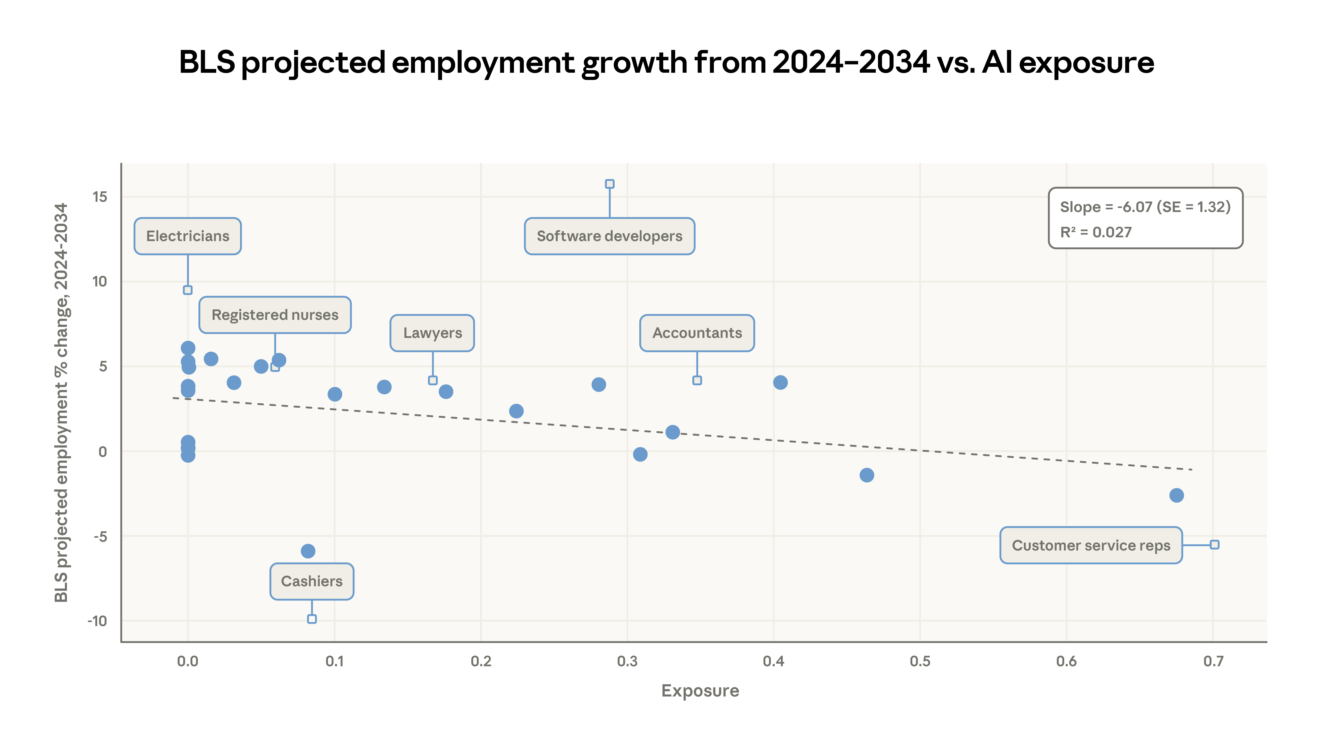 Scatter plot showing BLS projected employment growth from 2024 to 2034 versus AI exposure across occupations.