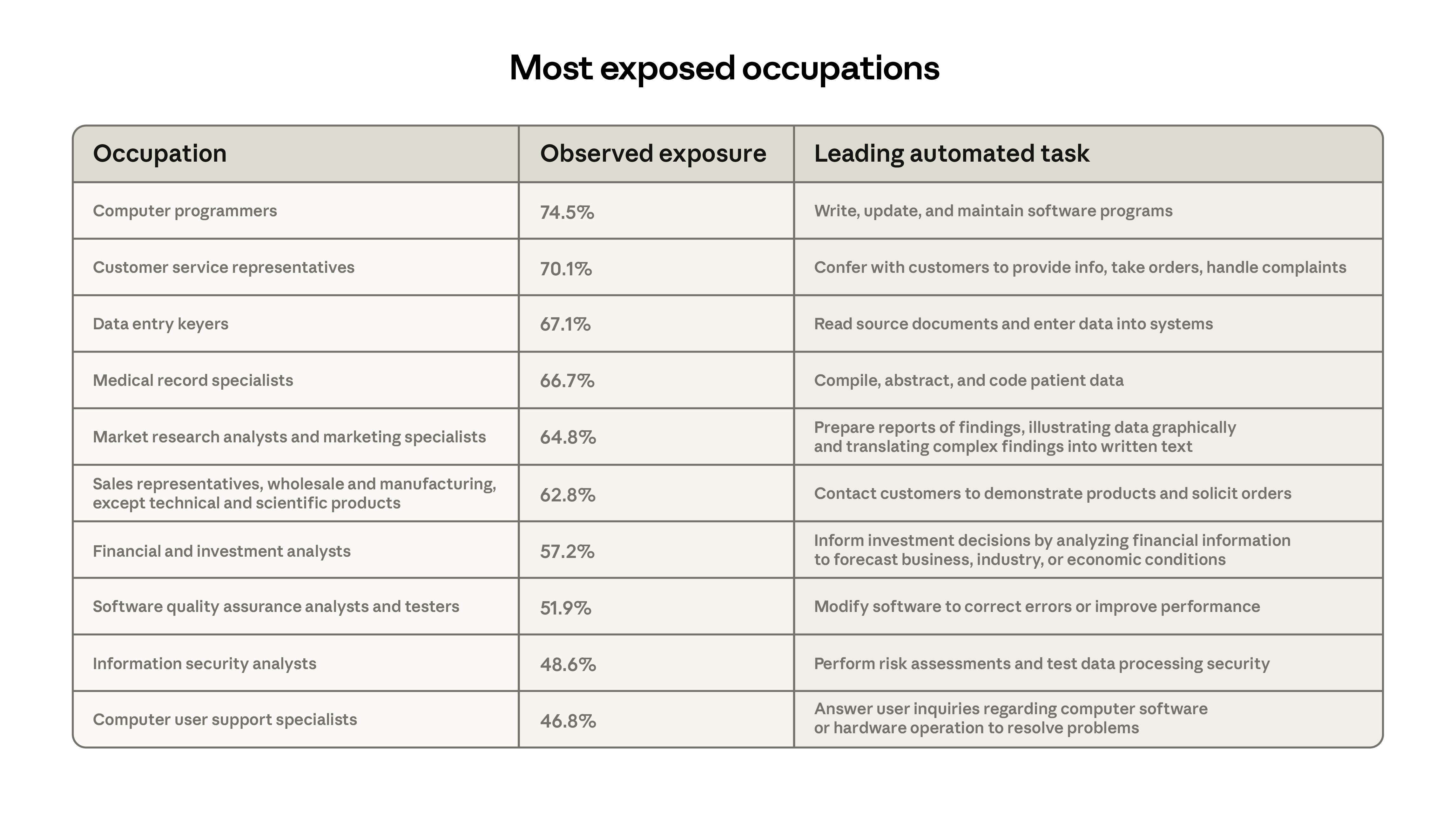 Table of most exposed occupations with observed AI exposure percentages and leading automated tasks.