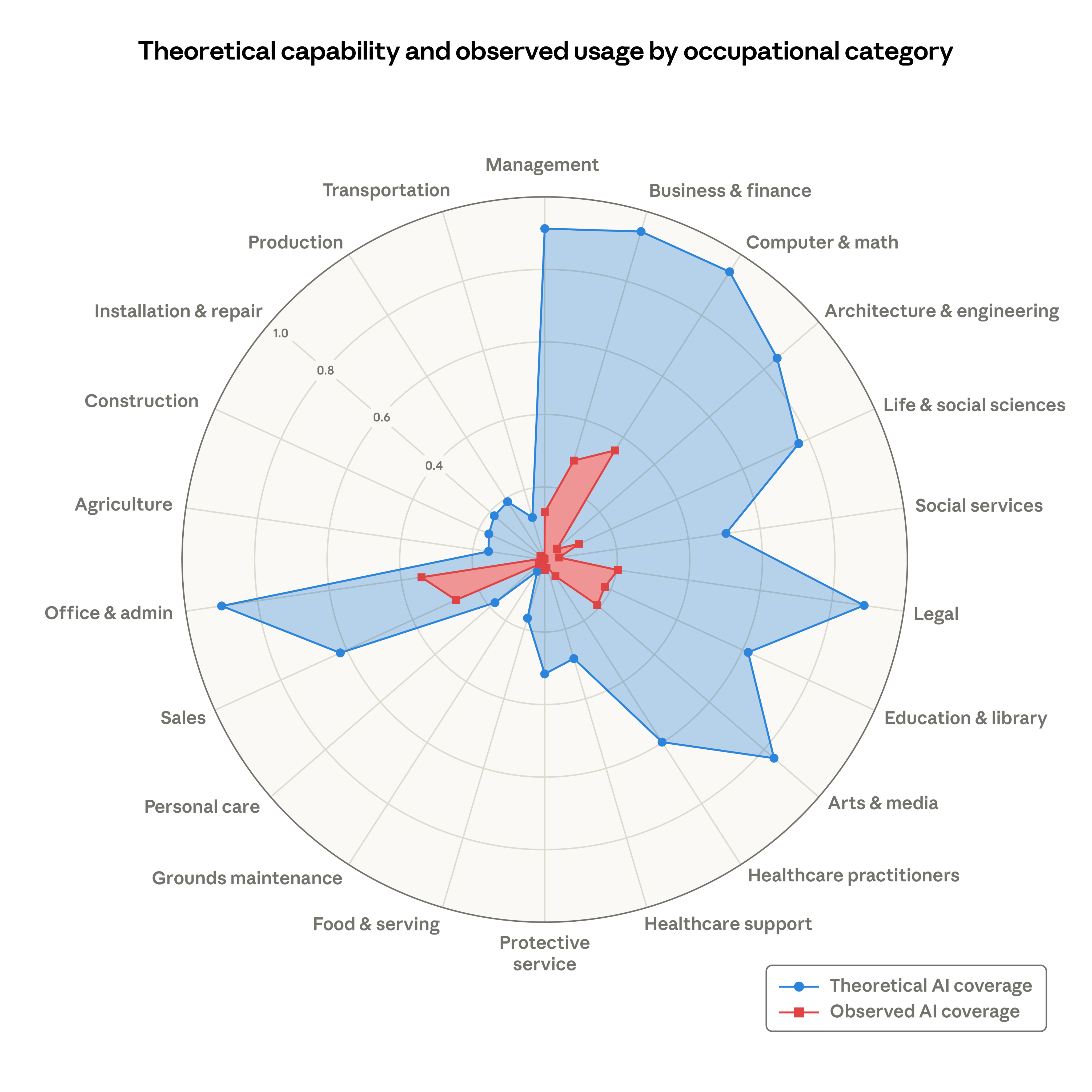 Radar chart comparing theoretical AI coverage and observed AI coverage by occupational category.