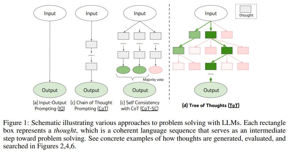 Diagram showing reasoning as a multi-stage process rather than a direct jump from prompt to answer.