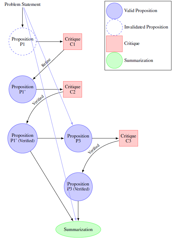 Schematic of propositions, critiques, verification, and summarization in a tree-of-thought style reasoning process.