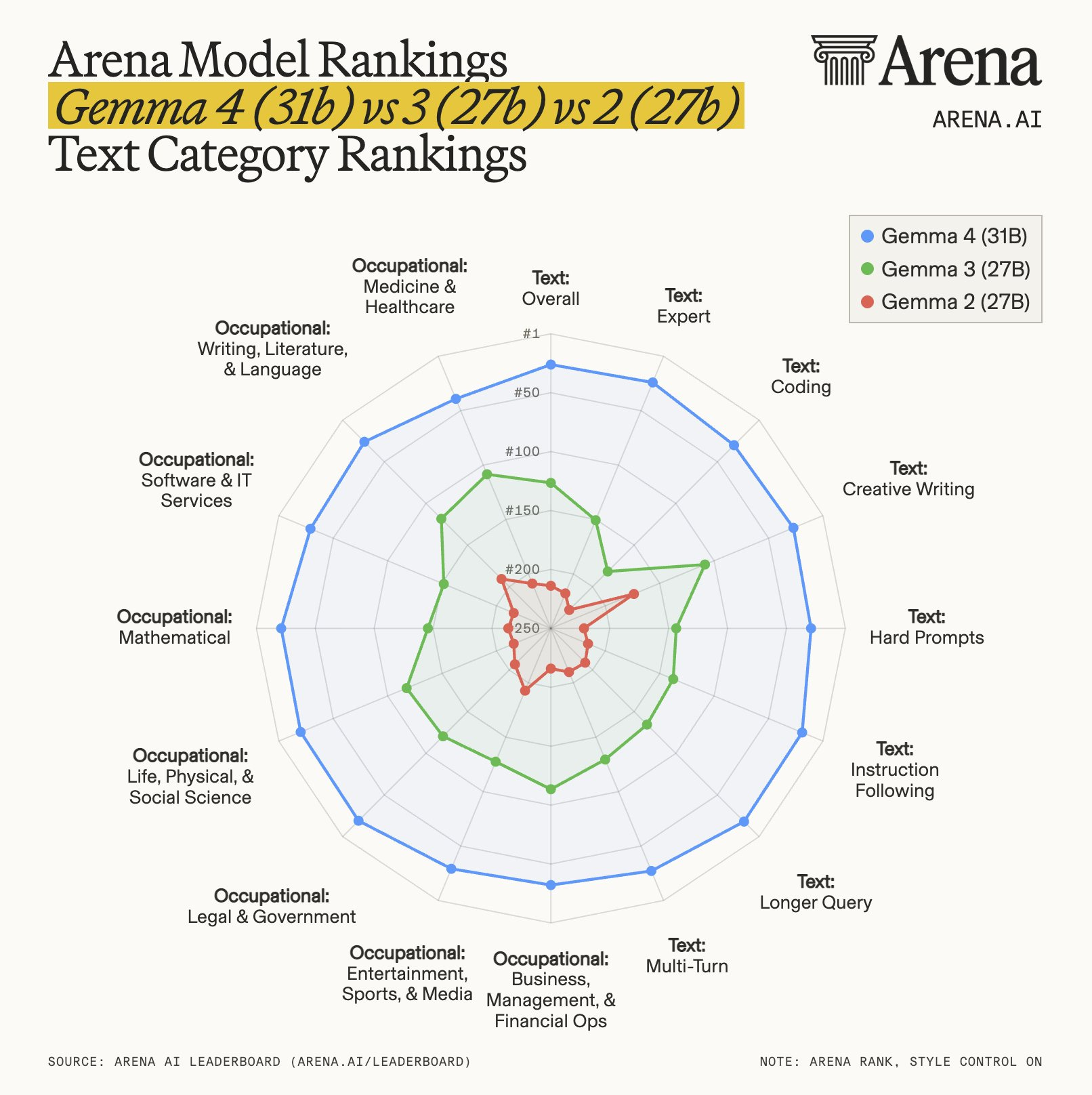 Radar chart comparing Gemma 4, Gemma 3, and Gemma 2 across text and occupational rankings.