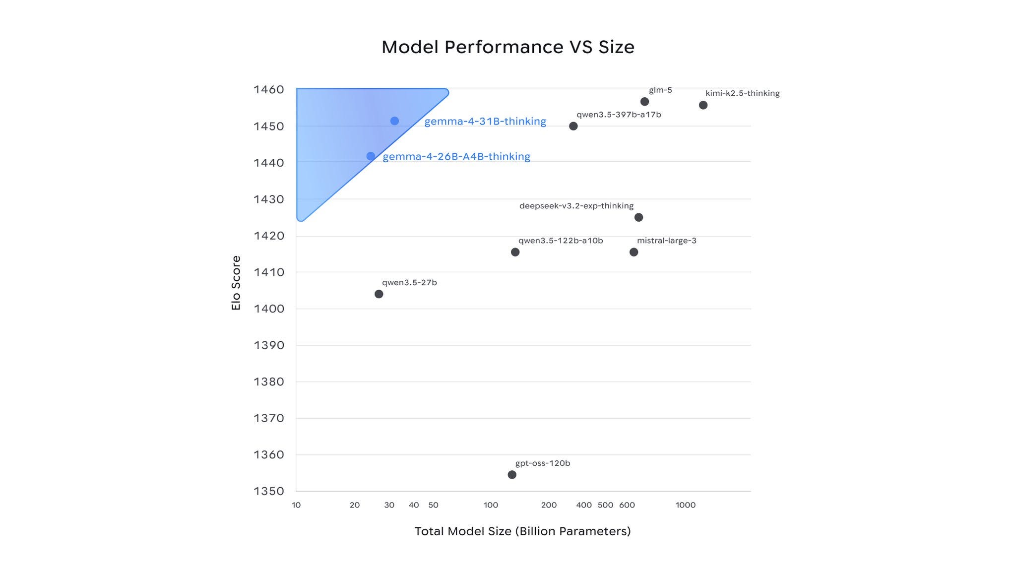 Scatter plot comparing model Elo score to total model size, highlighting Gemma 4 models.