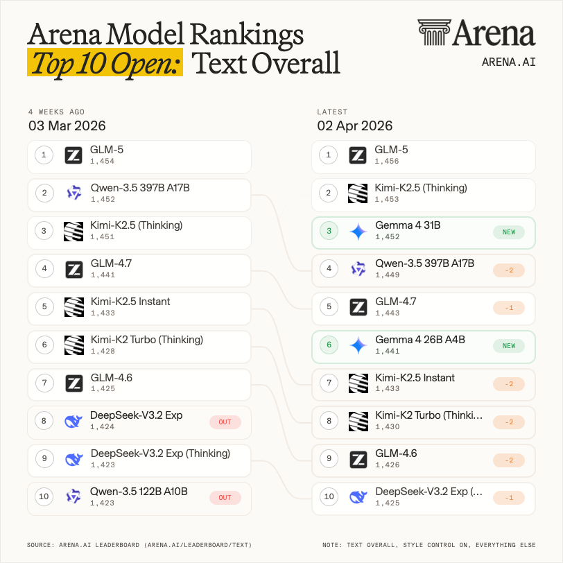 Arena leaderboard image showing Gemma 4 models entering the top open model rankings.
