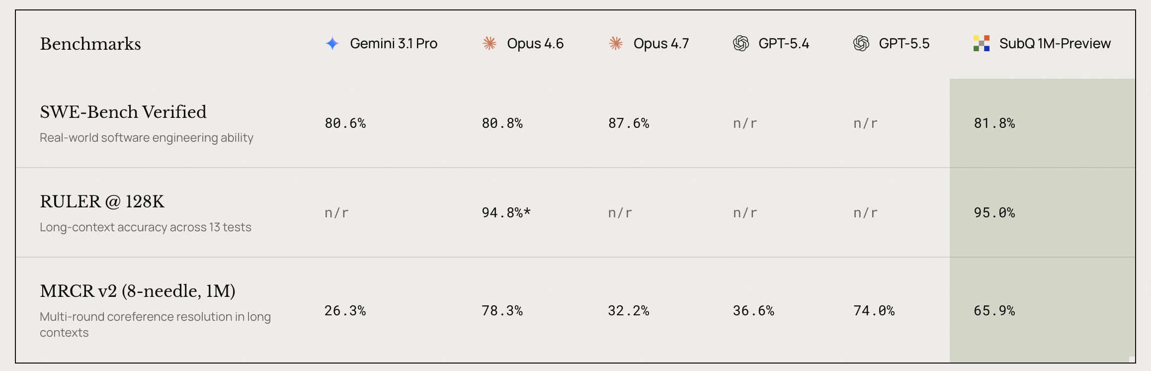 Benchmark table comparing Gemini, Opus, GPT, and SubQ 1M-Preview across SWE-Bench Verified, RULER at 128K, and MRCR v2.
