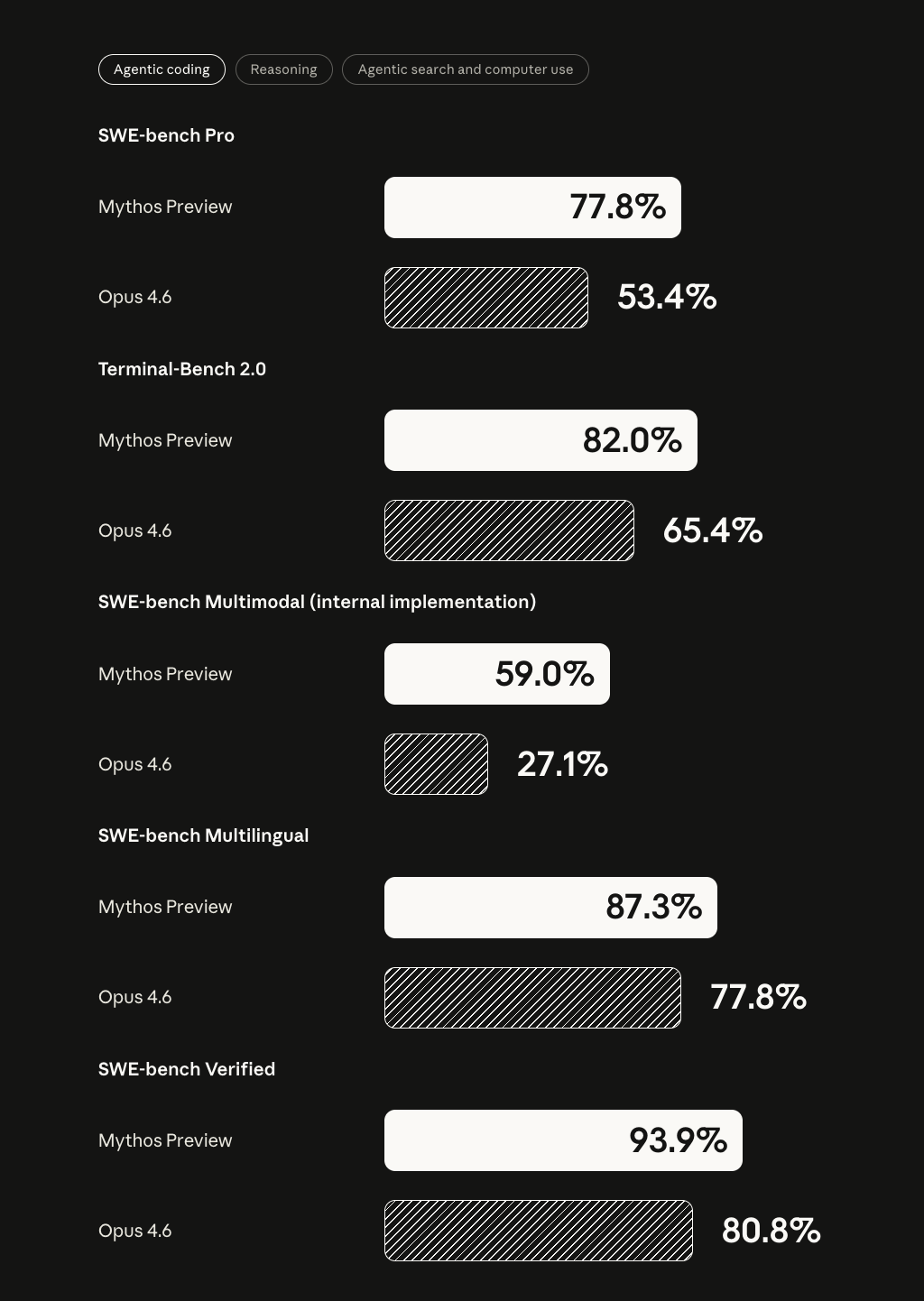 Bar chart comparing Mythos Preview and Opus 4.6 across SWE-bench Pro, Terminal-Bench 2.0, SWE-bench Multimodal, SWE-bench Multilingual, and SWE-bench Verified. Mythos leads on all five.
