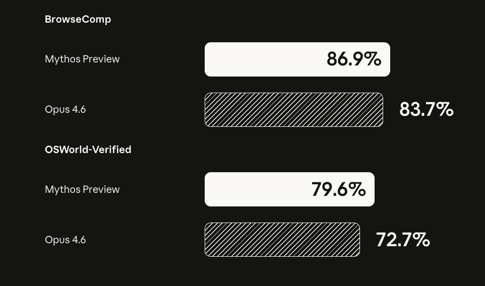 Bar chart comparing Mythos Preview and Opus 4.6 on BrowseComp (86.9% vs 83.7%) and OSWorld-Verified (79.6% vs 72.7%).