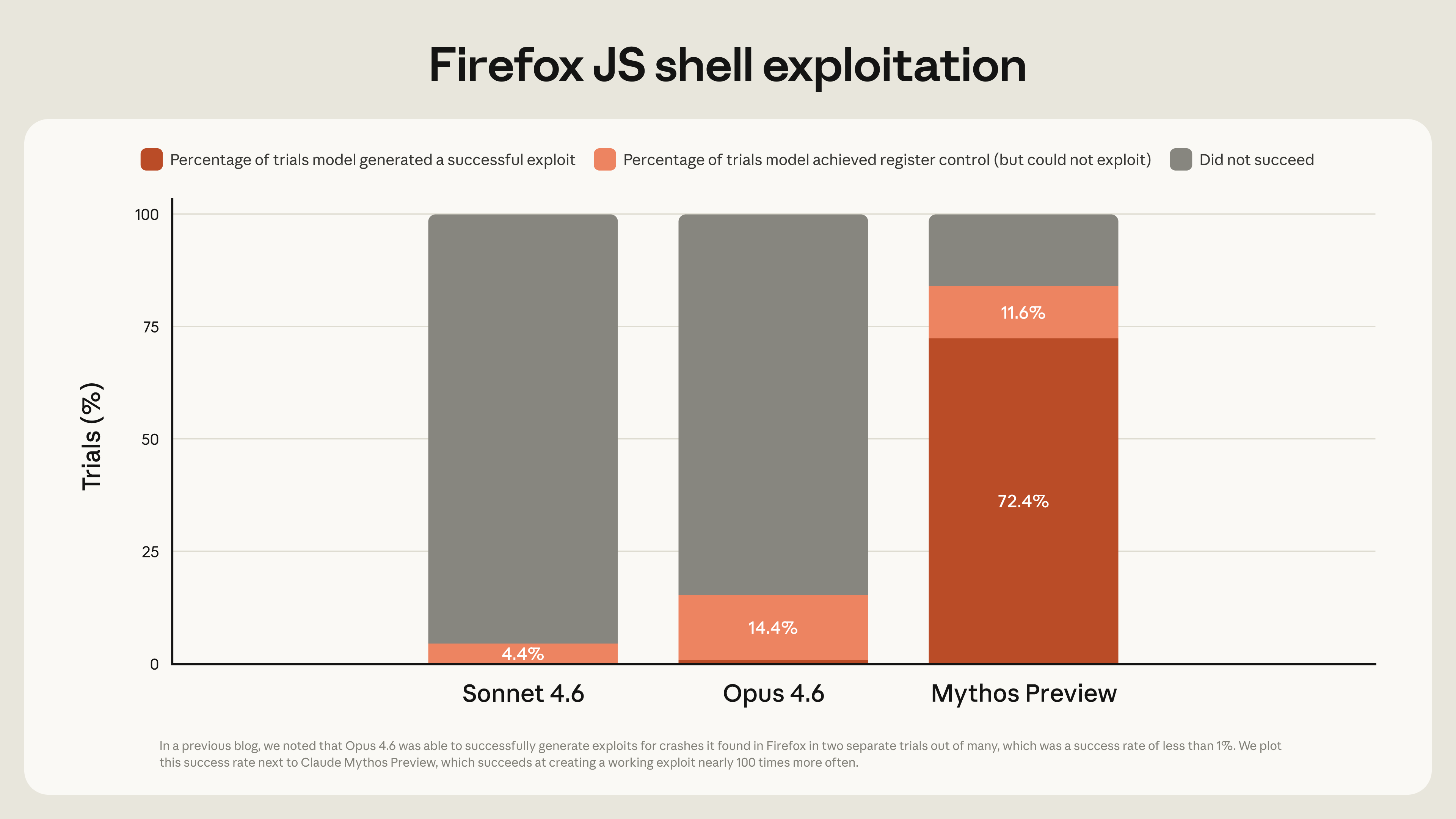 Bar chart comparing Firefox JS shell exploitation success rates across Sonnet 4.6, Opus 4.6, and Mythos Preview. Mythos achieves a 72.4% successful exploit rate versus near-zero for prior models.