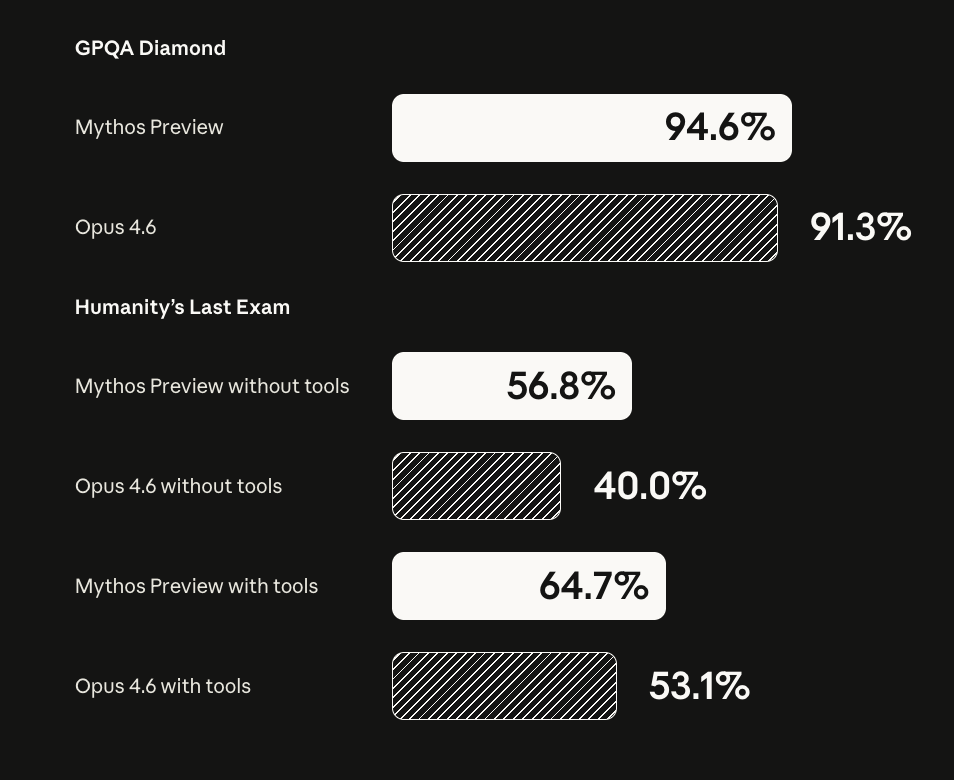 Bar chart comparing Mythos Preview and Opus 4.6 on GPQA Diamond and Humanity's Last Exam. Mythos scores 94.6% on GPQA Diamond and 64.7% on HLE with tools.